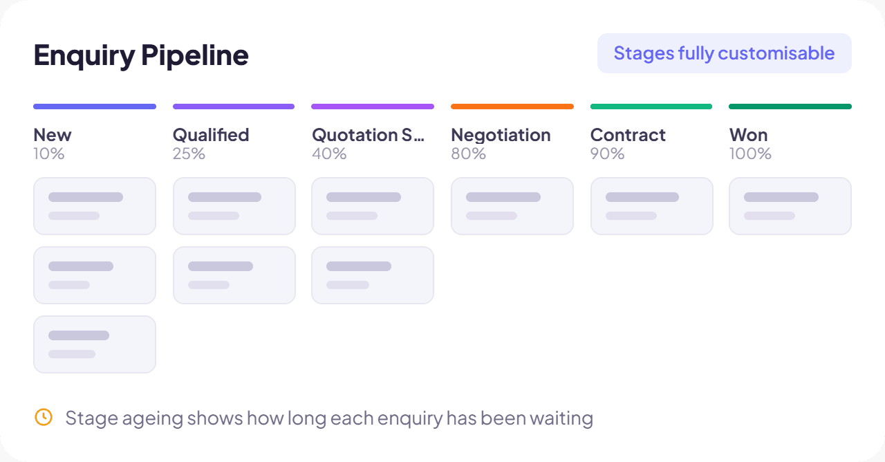 Insight CAFM enquiry pipeline Kanban board with customisable stages from New to Won and stage ageing